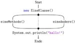 Bild einer schematischen Darstellung eines Lejos-code-Graphen